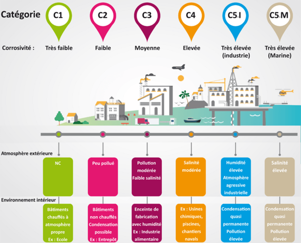 categorie-corrosivite-iso12944